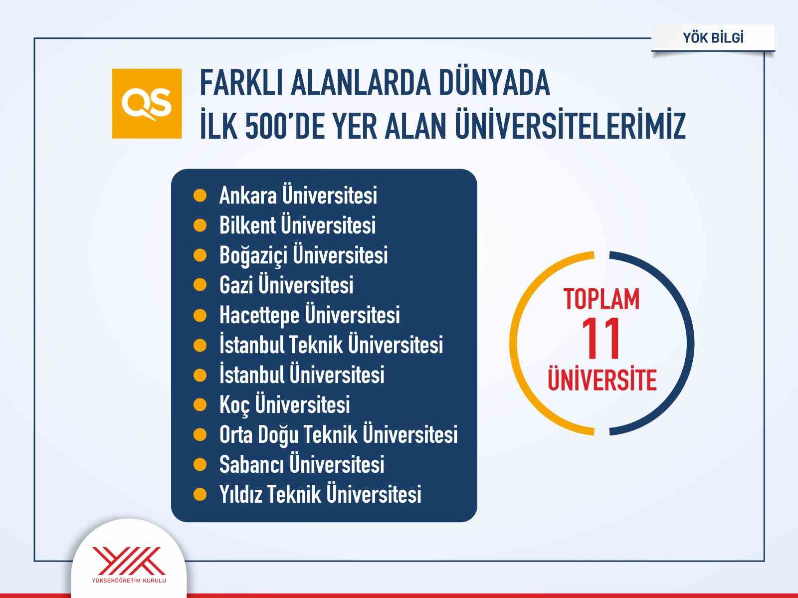 Türk üniversitelerinin uluslararası sıralamalardaki yükselişi sürüyor
Türk üniversitelerinin uluslararası sıralamalardaki yükselişi sürüyor