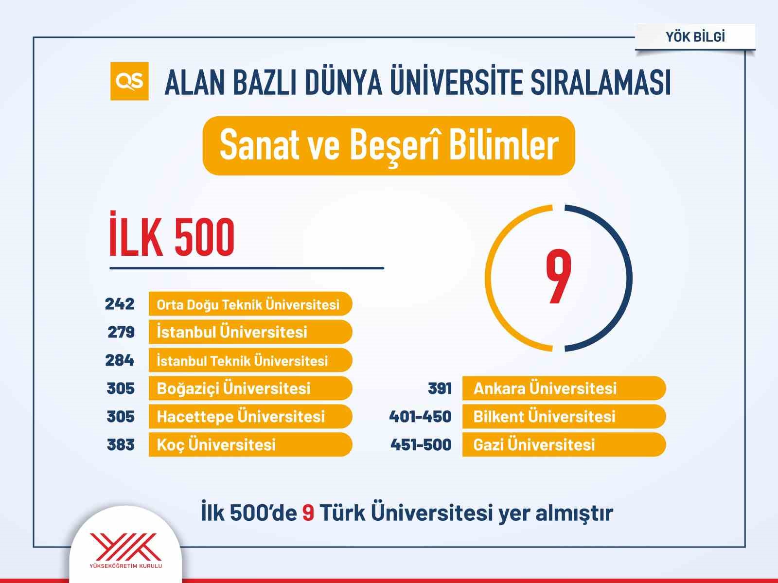 Türk üniversitelerinin uluslararası sıralamalardaki yükselişi sürüyor
Türk üniversitelerinin uluslararası sıralamalardaki yükselişi sürüyor