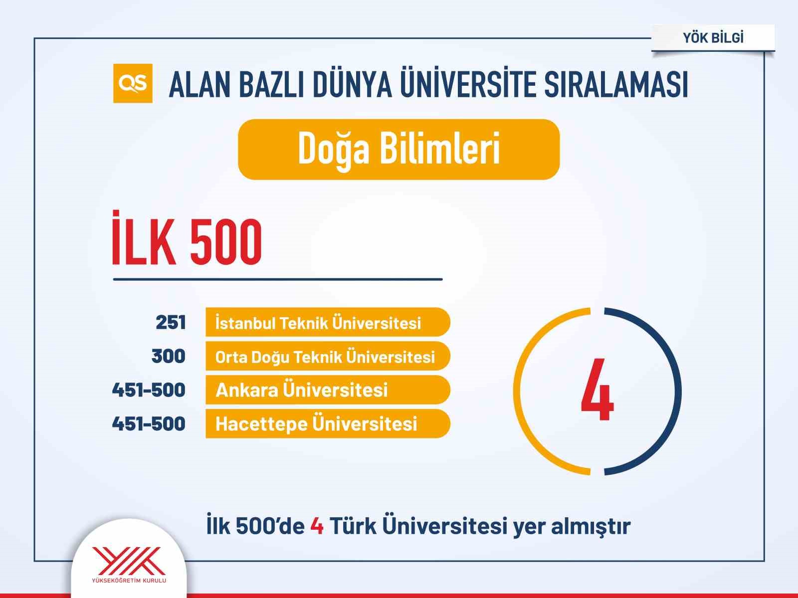 Türk üniversitelerinin uluslararası sıralamalardaki yükselişi sürüyor
Türk üniversitelerinin uluslararası sıralamalardaki yükselişi sürüyor