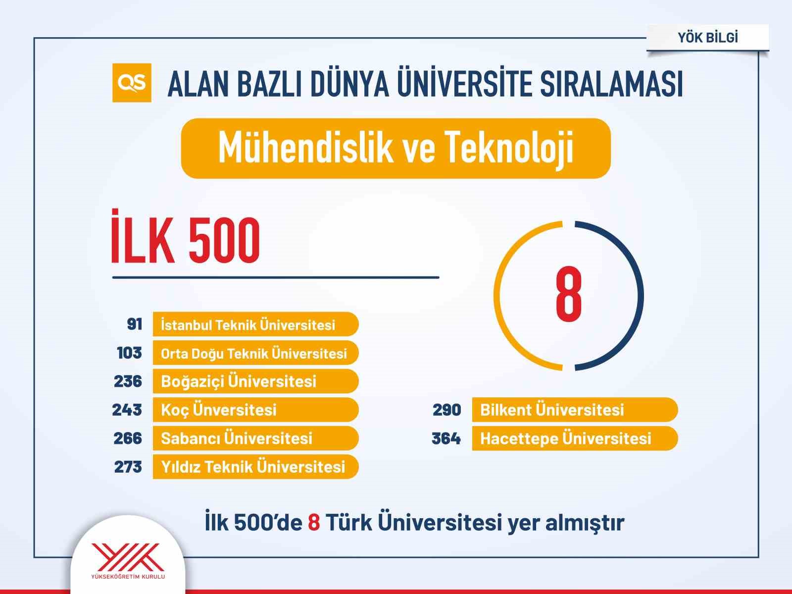 Türk üniversitelerinin uluslararası sıralamalardaki yükselişi sürüyor
Türk üniversitelerinin uluslararası sıralamalardaki yükselişi sürüyor