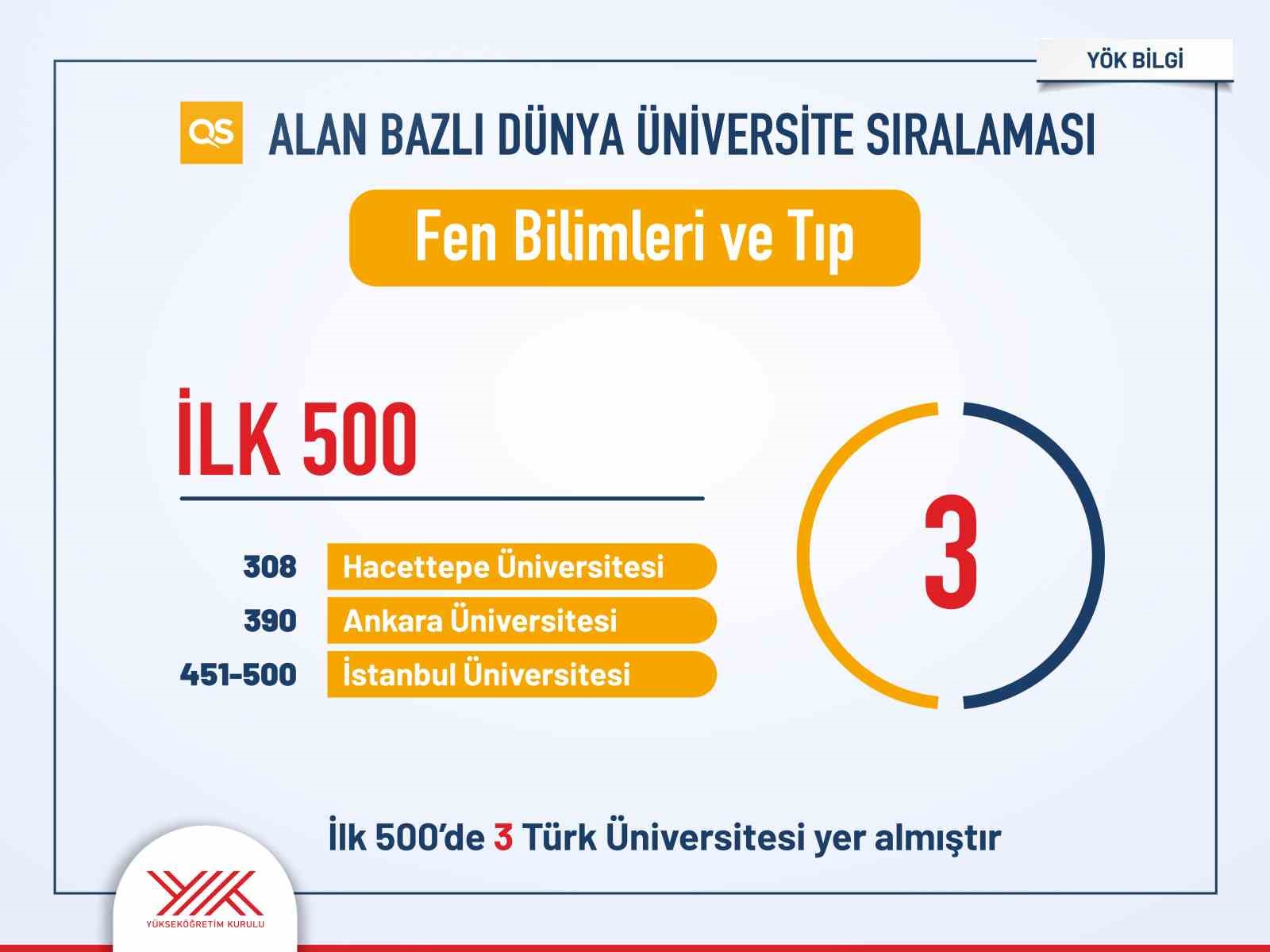 Türk üniversitelerinin uluslararası sıralamalardaki yükselişi sürüyor
Türk üniversitelerinin uluslararası sıralamalardaki yükselişi sürüyor
