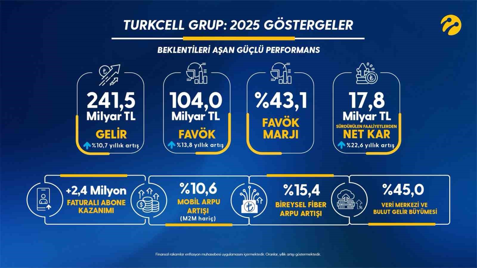 Turkcell 2026’da gelirinin yüzde 25’ini yatırıma ayıracak
