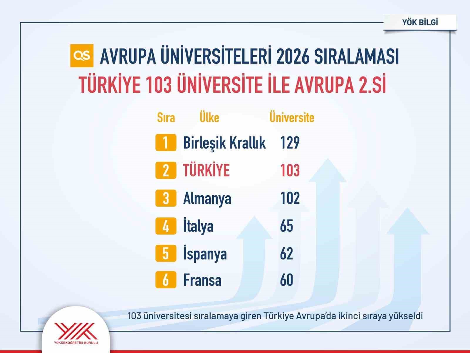 Türkiye, Avrupa yükseköğretiminde zirveye oynuyor
