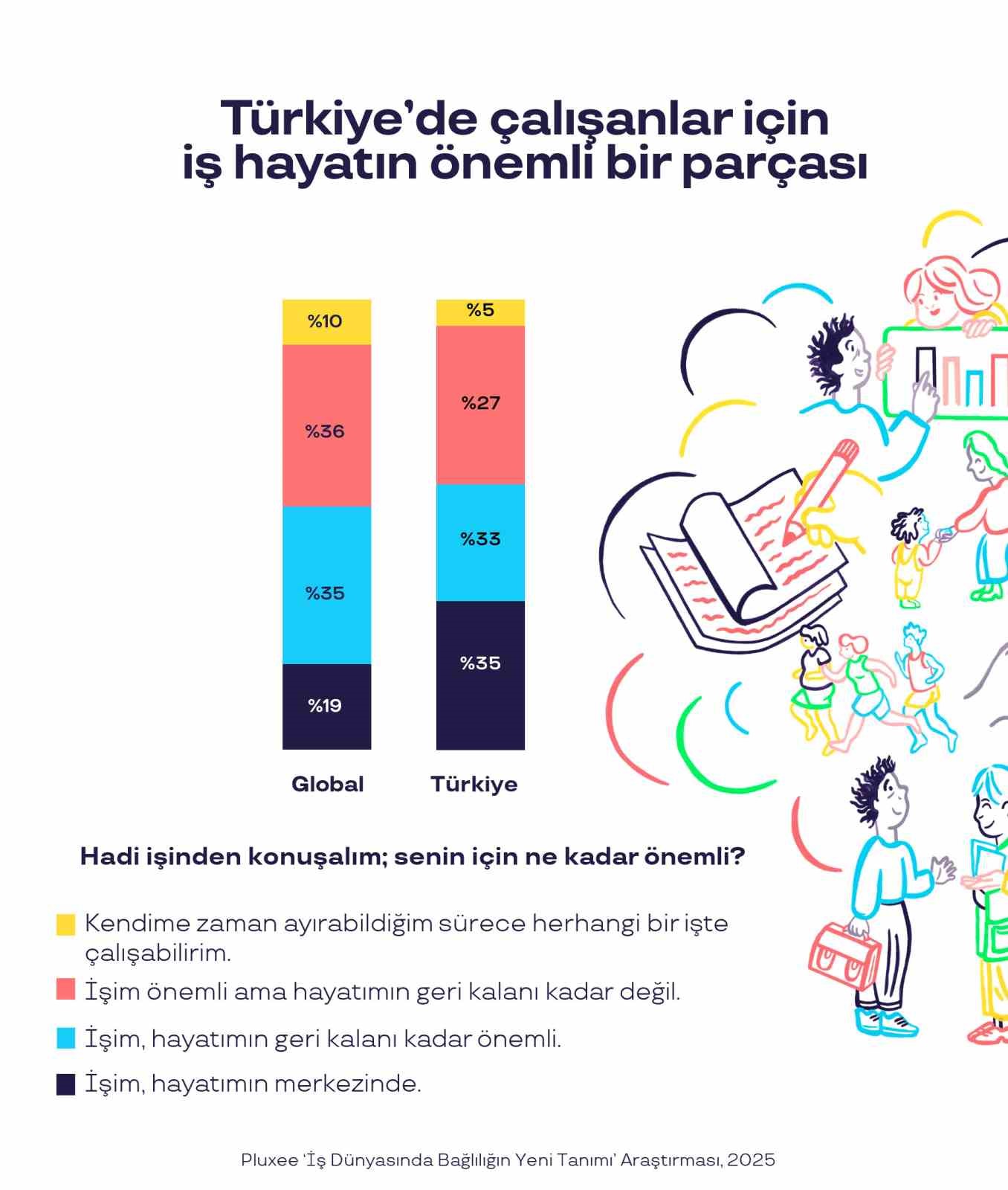 Türkiye’de çalışanların yüzde 84’ü çalıştığı kurumu seviyor
