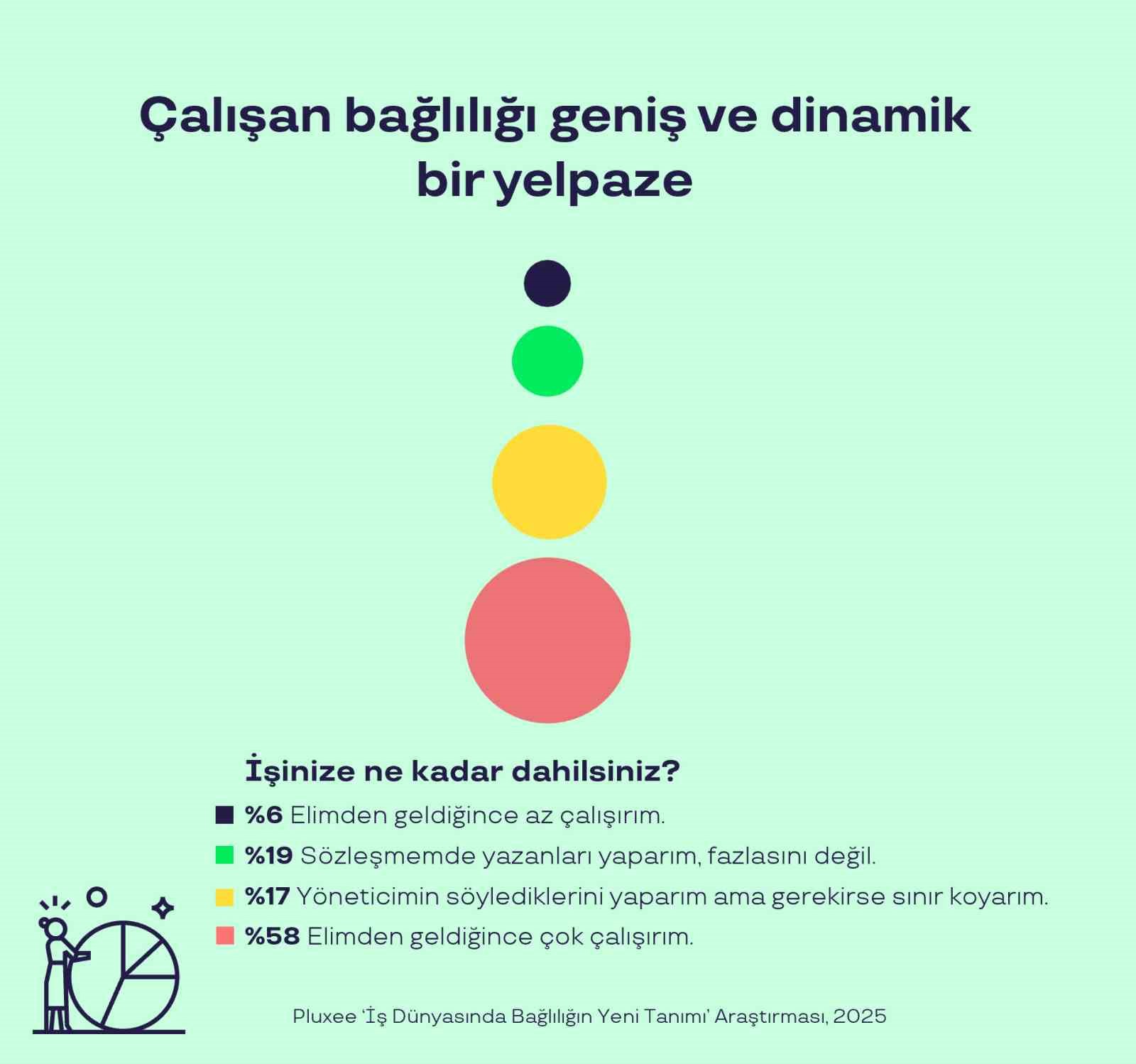 Türkiye’de çalışanların yüzde 84’ü çalıştığı kurumu seviyor
