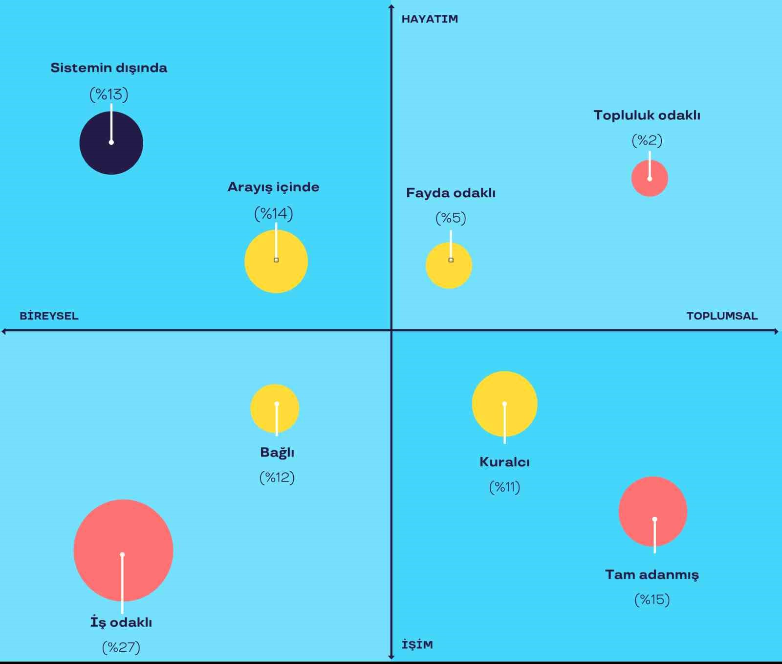 Türkiye’de çalışanların yüzde 84’ü çalıştığı kurumu seviyor

