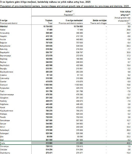 Tuzla İstanbul’un en hızlı büyüyen ilçesi oldu
