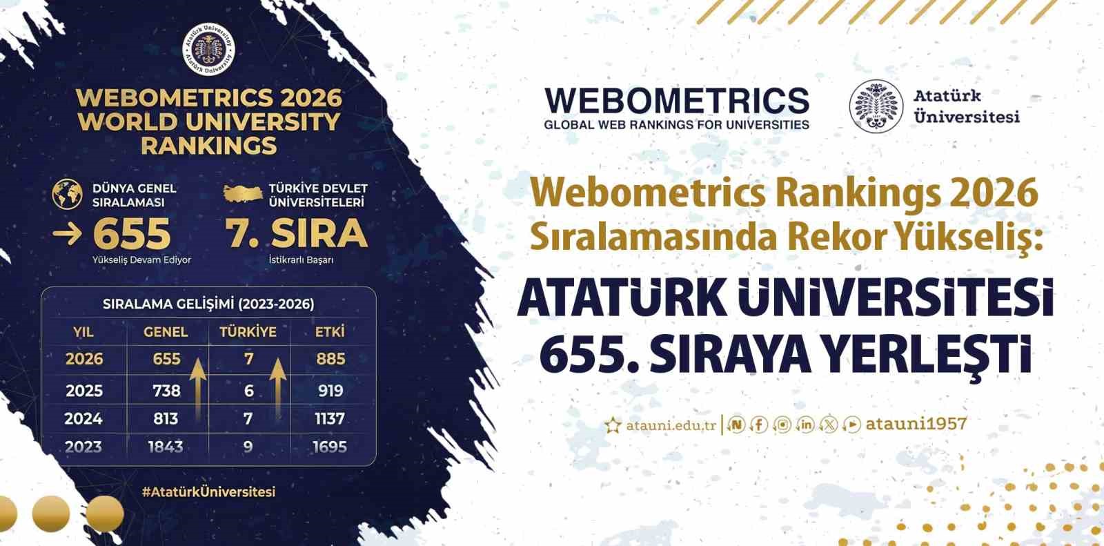 Webometrics rankings sıralamasında rekor yükseliş: Atatürk Üniversitesi 655. sıraya yerleşti
