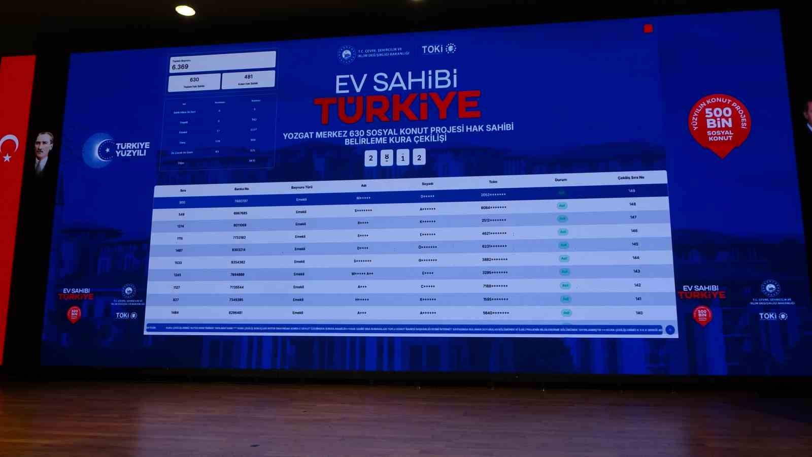 Yozgat’ta 2 bin 858 hak sahibi kura ile belirlendi
