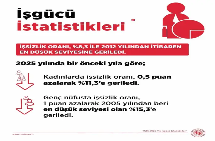 Bakan Işıkhan: "İşsiz sayısı, 2025 yılında bir önceki yıla göre 147 bin kişi azaldı"
