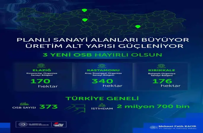 Bakan Kacır: "3 yeni Organize Sanayi Bölgemiz şehirlerimize, milletimize hayırlı olsun"
