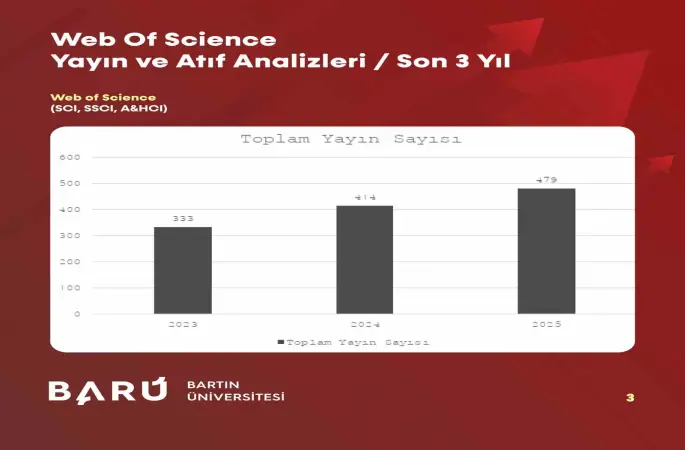BARÜ’DEN akademik sıçrama: Uluslararası yayın ve atıflarda dikkat çeken artış
