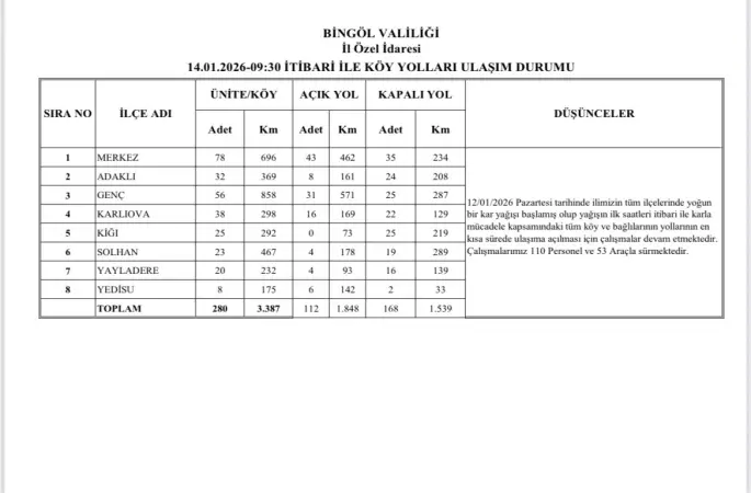 Bingöl’de karla mücadele sürüyor: 168 köy yolu kapalı
