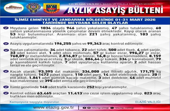 Elazığ’da bir ayda 946 şüpheli yakalandı
