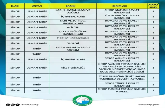 Sinop’un sağlık kadrosu güçleniyor
